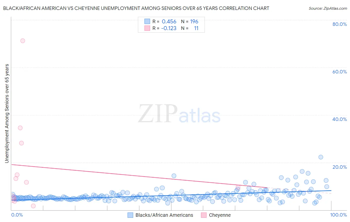 Black/African American vs Cheyenne Unemployment Among Seniors over 65 years