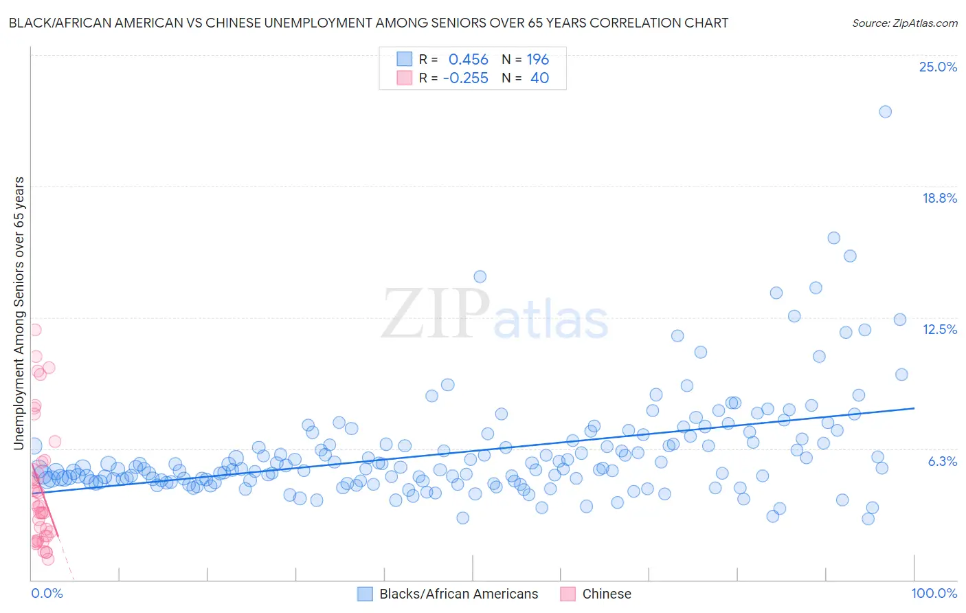 Black/African American vs Chinese Unemployment Among Seniors over 65 years