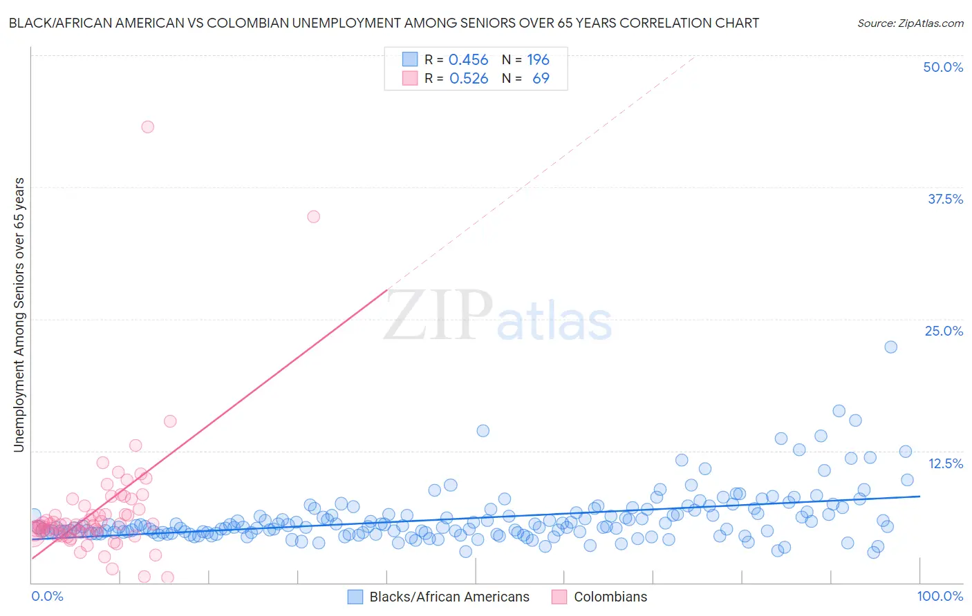 Black/African American vs Colombian Unemployment Among Seniors over 65 years