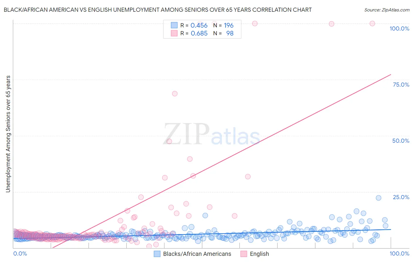 Black/African American vs English Unemployment Among Seniors over 65 years