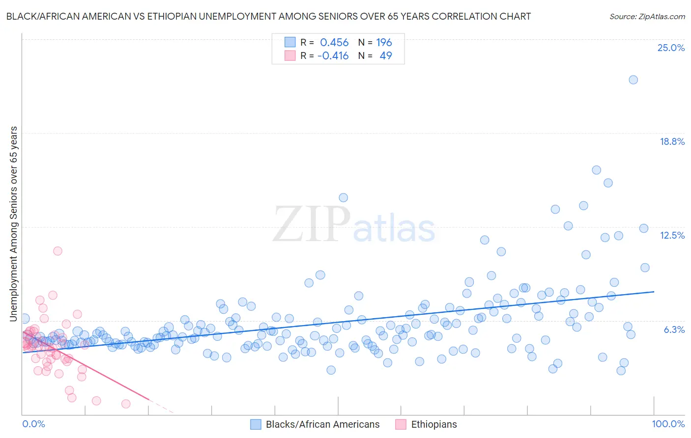 Black/African American vs Ethiopian Unemployment Among Seniors over 65 years