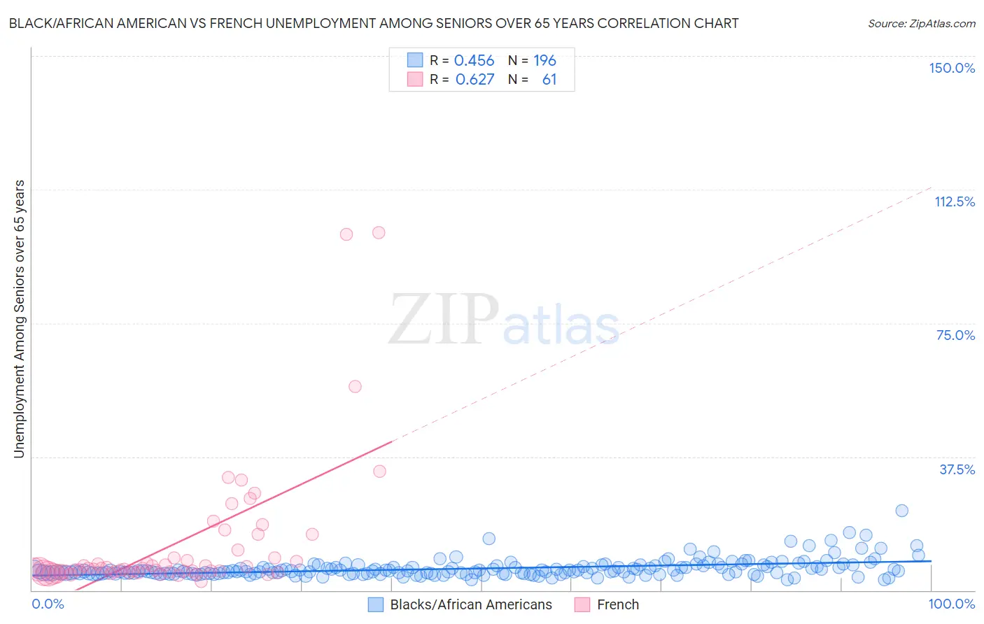 Black/African American vs French Unemployment Among Seniors over 65 years