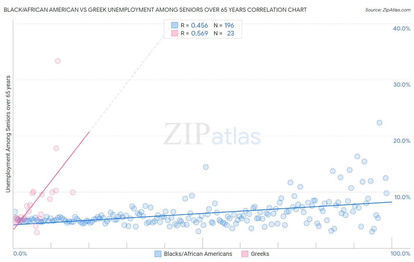 Black/African American vs Greek Unemployment Among Seniors over 65 years