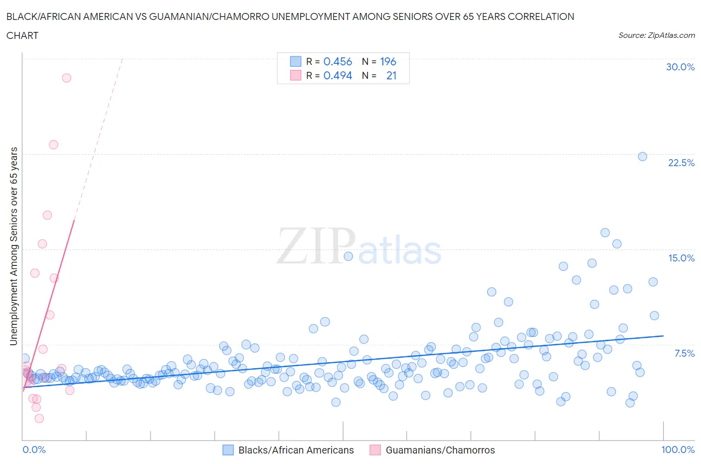 Black/African American vs Guamanian/Chamorro Unemployment Among Seniors over 65 years