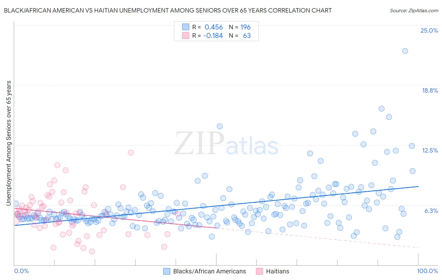 Black/African American vs Haitian Unemployment Among Seniors over 65 years