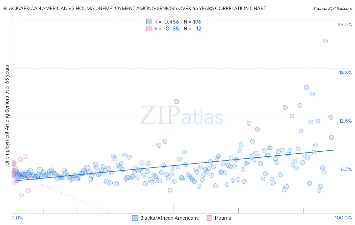 Black/African American vs Houma Unemployment Among Seniors over 65 years