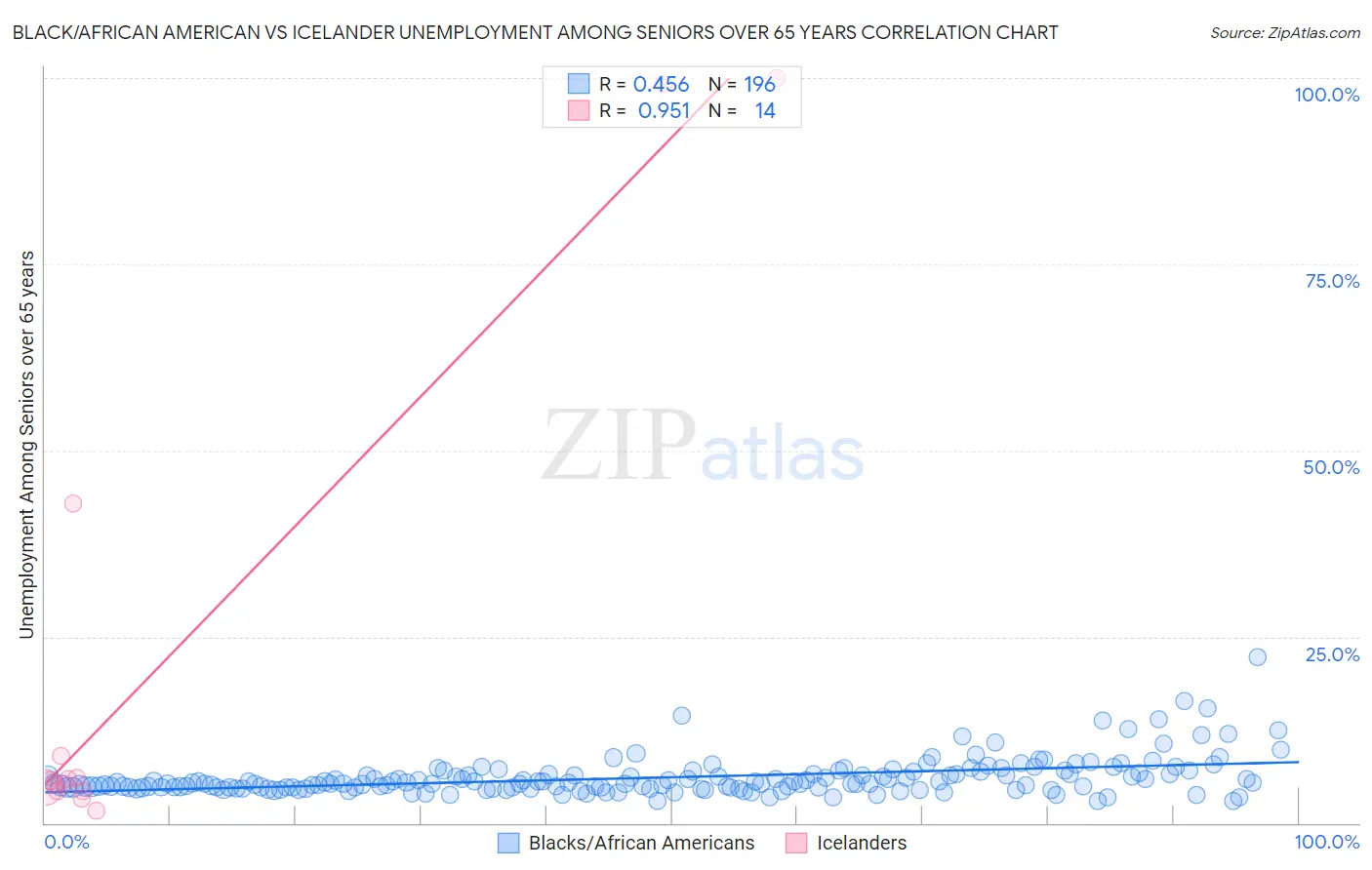Black/African American vs Icelander Unemployment Among Seniors over 65 years