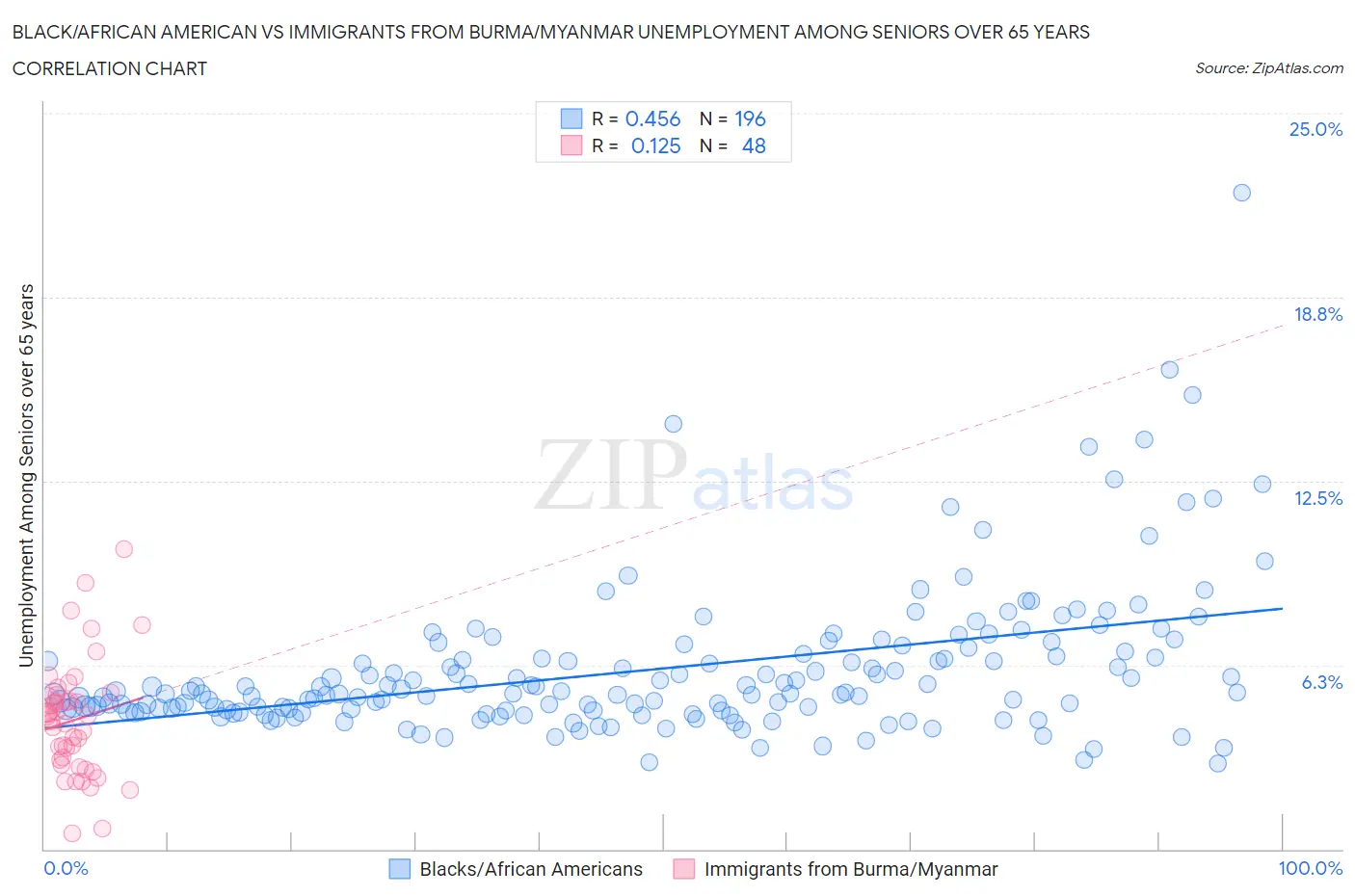 Black/African American vs Immigrants from Burma/Myanmar Unemployment Among Seniors over 65 years