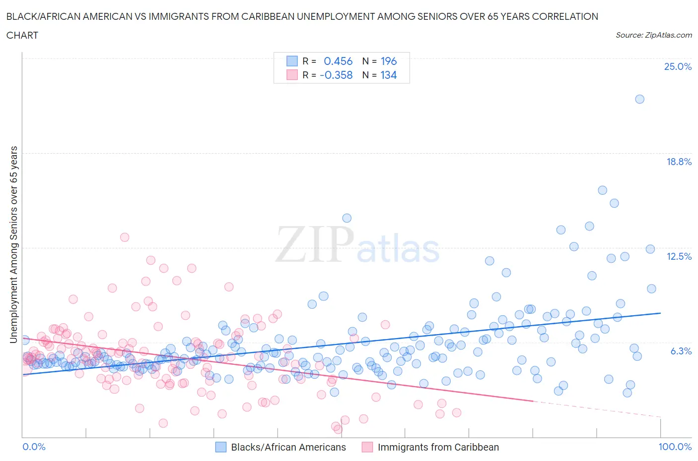 Black/African American vs Immigrants from Caribbean Unemployment Among Seniors over 65 years