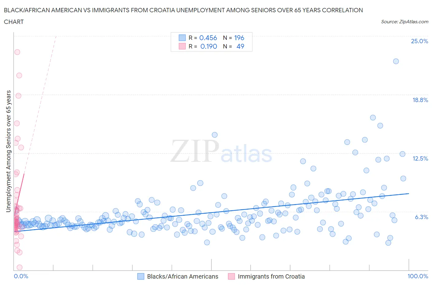 Black/African American vs Immigrants from Croatia Unemployment Among Seniors over 65 years