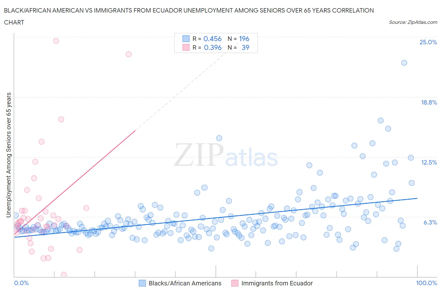 Black/African American vs Immigrants from Ecuador Unemployment Among Seniors over 65 years