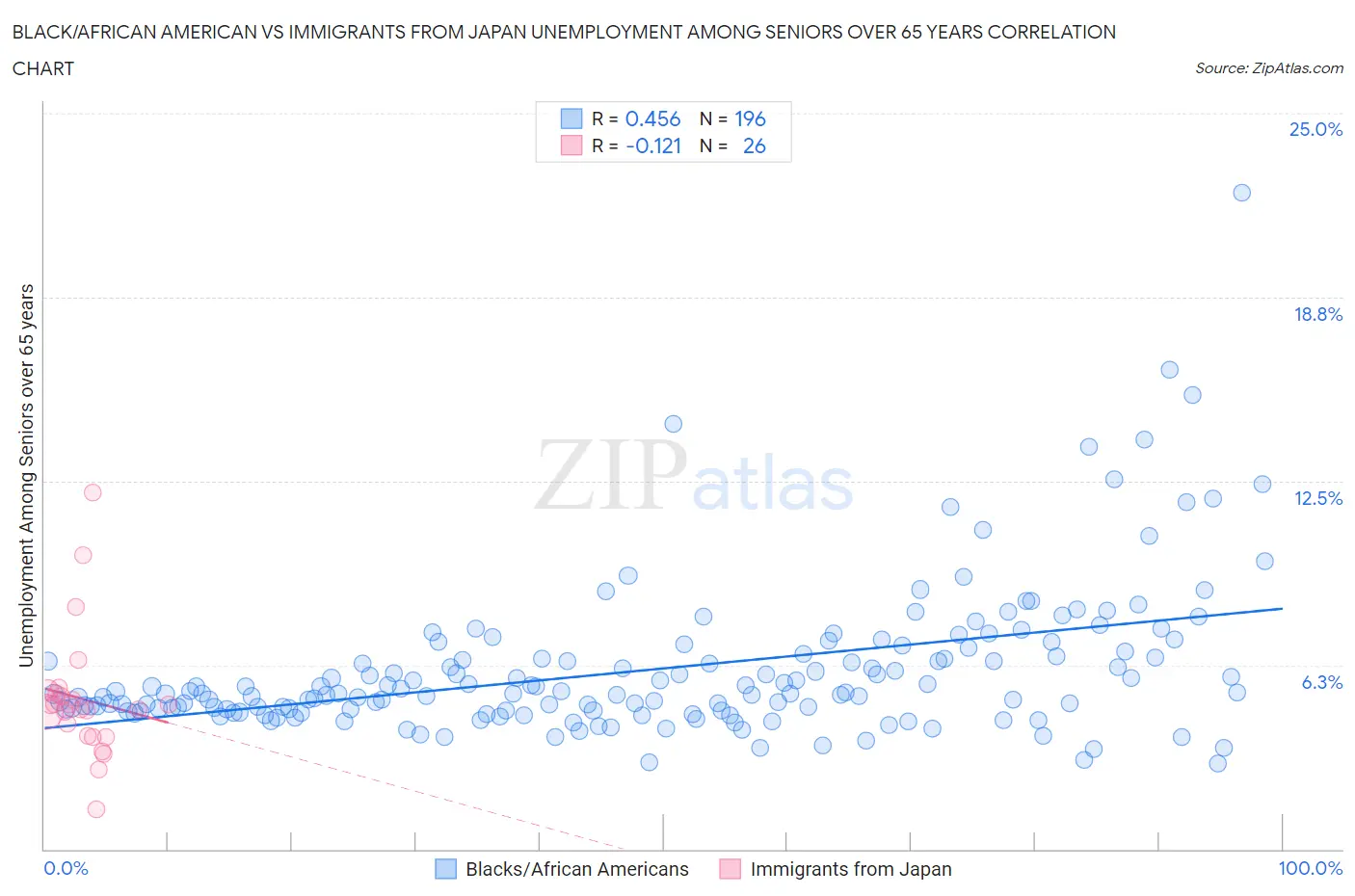 Black/African American vs Immigrants from Japan Unemployment Among Seniors over 65 years