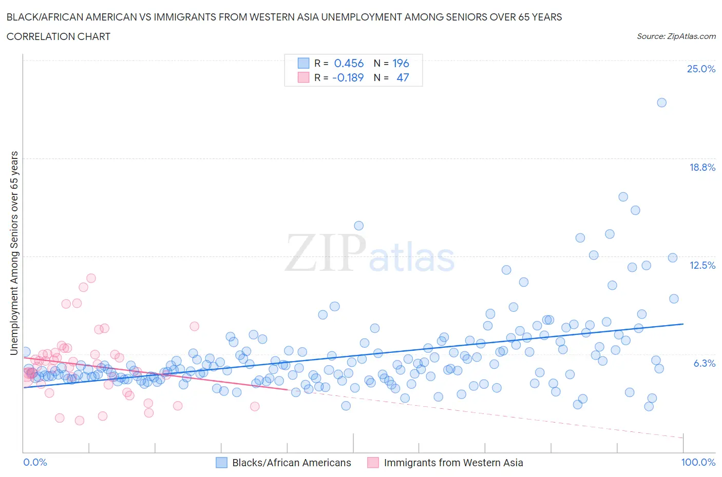 Black/African American vs Immigrants from Western Asia Unemployment Among Seniors over 65 years