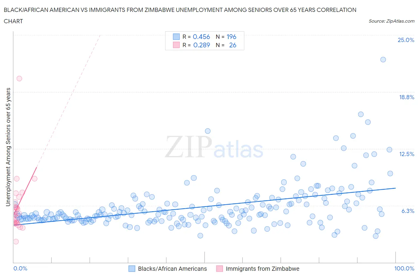 Black/African American vs Immigrants from Zimbabwe Unemployment Among Seniors over 65 years