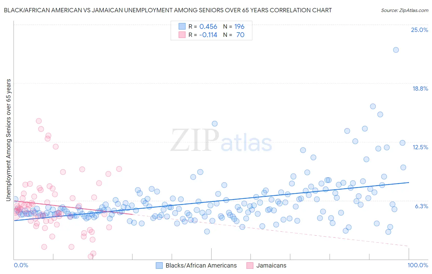 Black/African American vs Jamaican Unemployment Among Seniors over 65 years