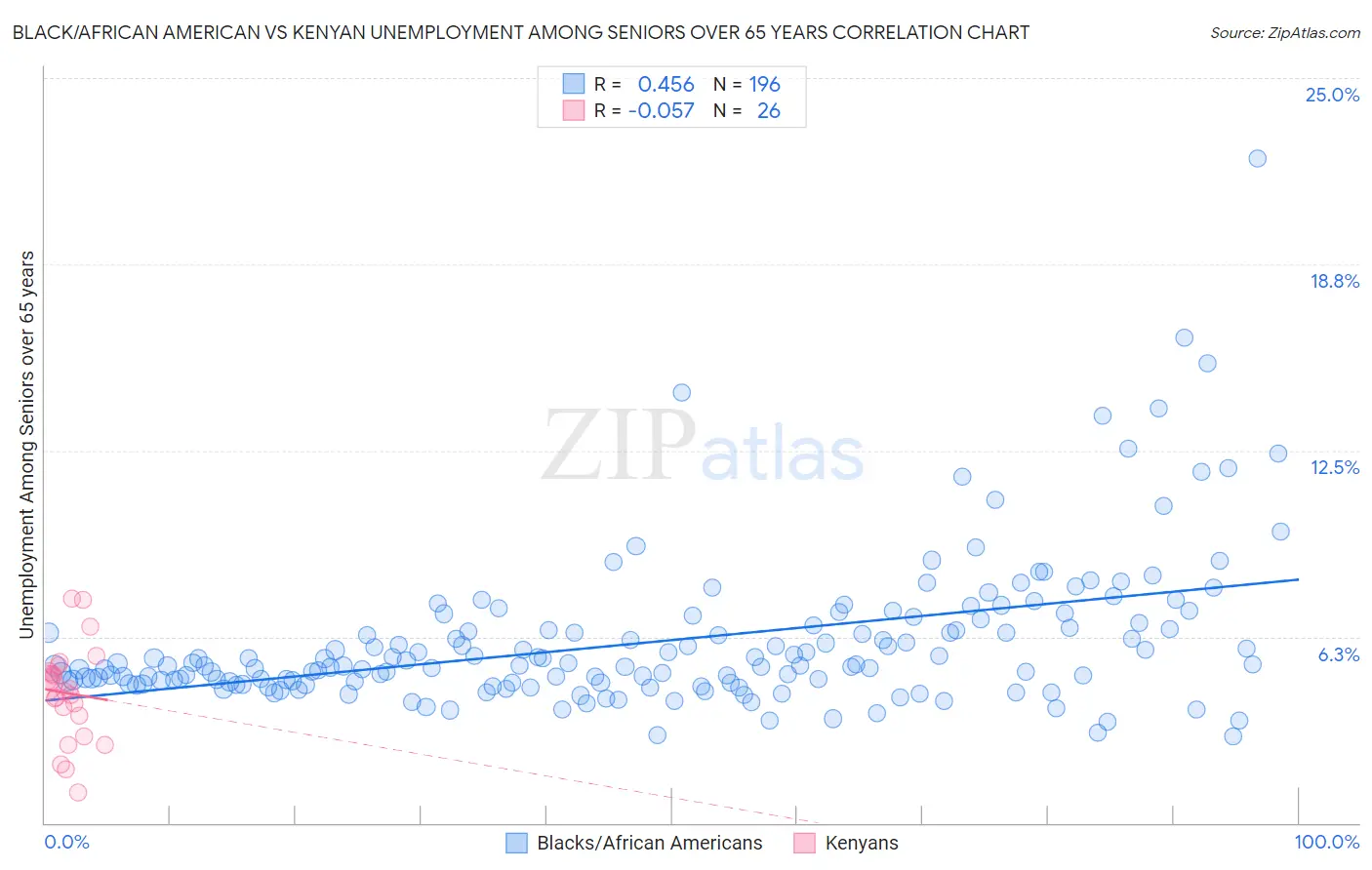 Black/African American vs Kenyan Unemployment Among Seniors over 65 years