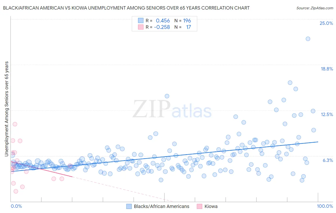 Black/African American vs Kiowa Unemployment Among Seniors over 65 years