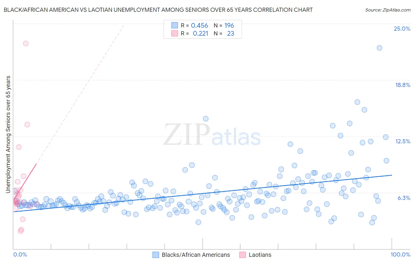 Black/African American vs Laotian Unemployment Among Seniors over 65 years