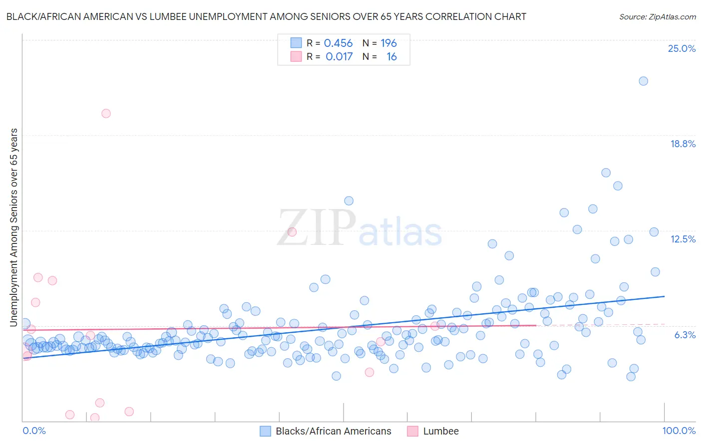 Black/African American vs Lumbee Unemployment Among Seniors over 65 years