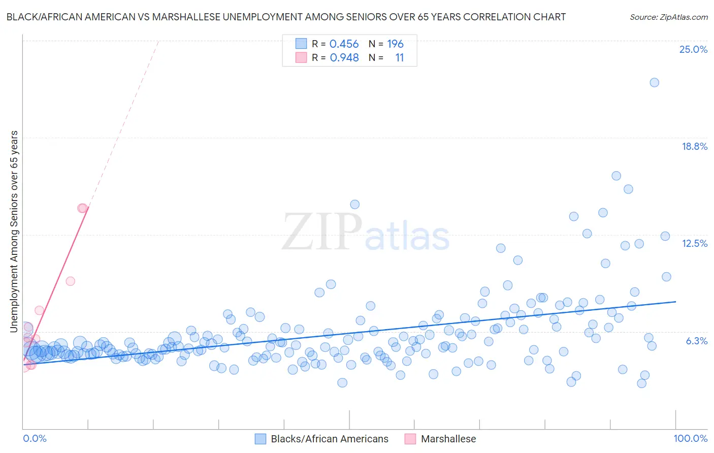 Black/African American vs Marshallese Unemployment Among Seniors over 65 years