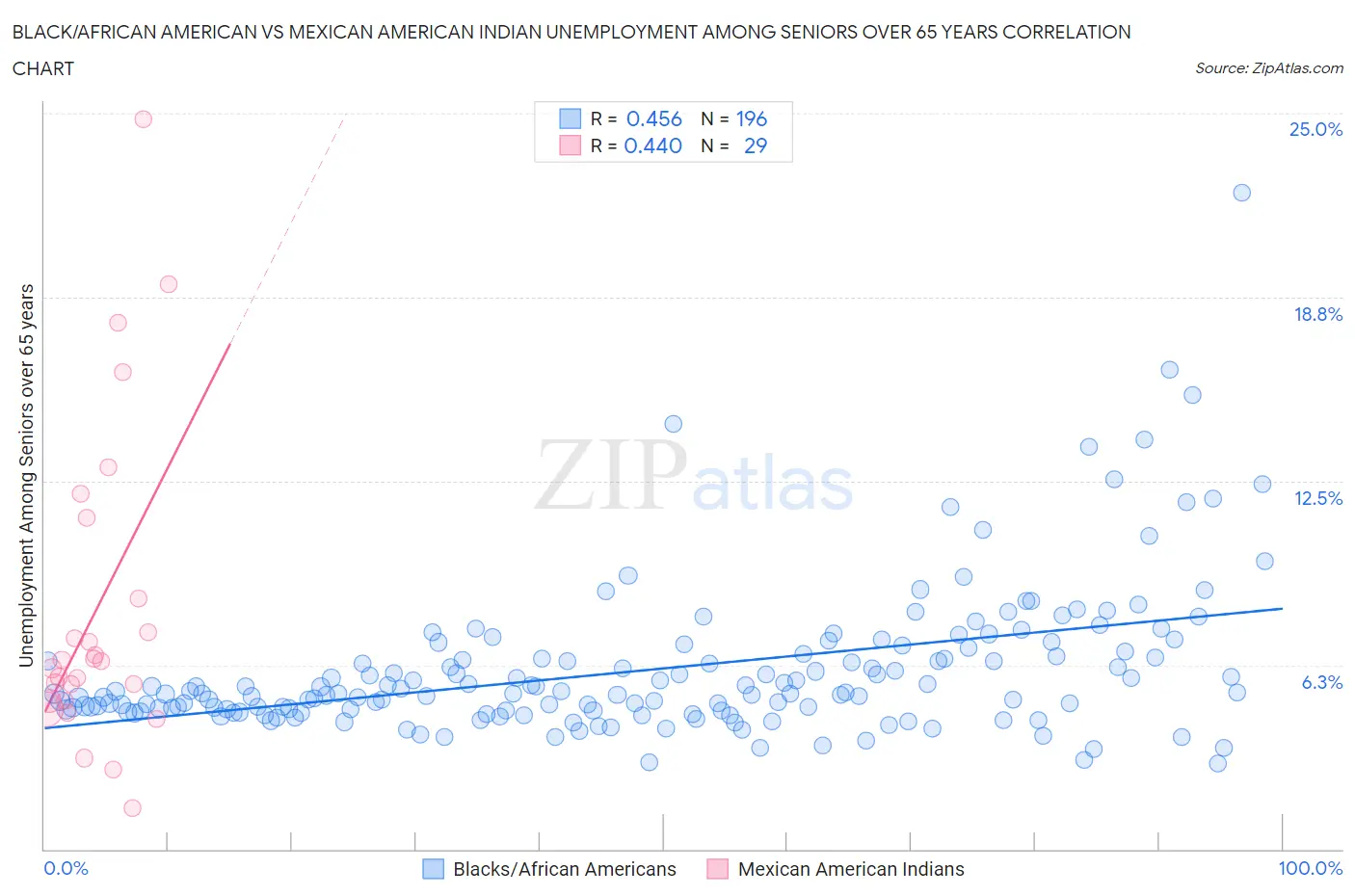 Black/African American vs Mexican American Indian Unemployment Among Seniors over 65 years