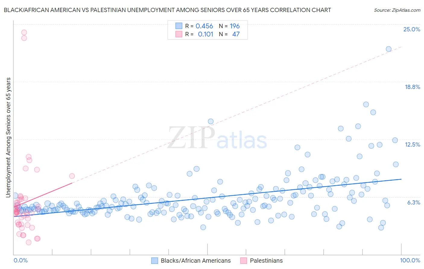 Black/African American vs Palestinian Unemployment Among Seniors over 65 years