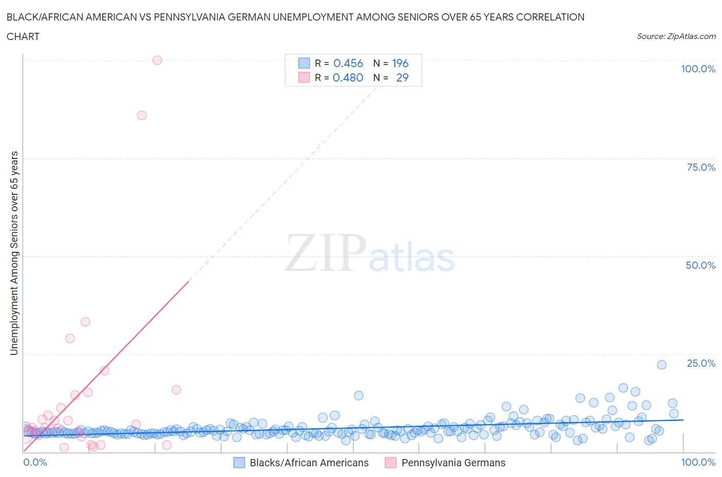 Black/African American vs Pennsylvania German Unemployment Among Seniors over 65 years