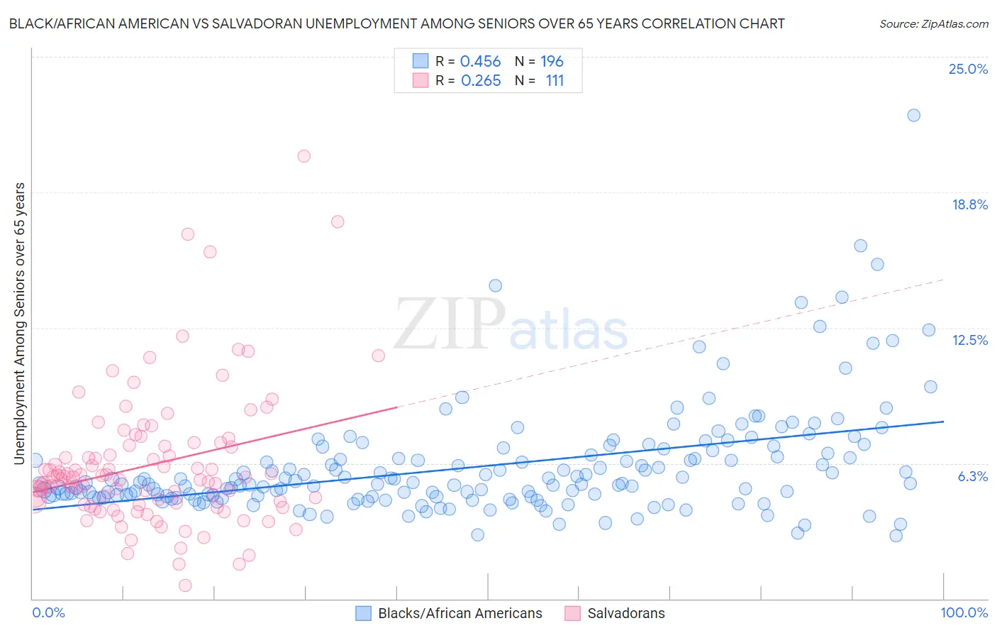 Black/African American vs Salvadoran Unemployment Among Seniors over 65 years