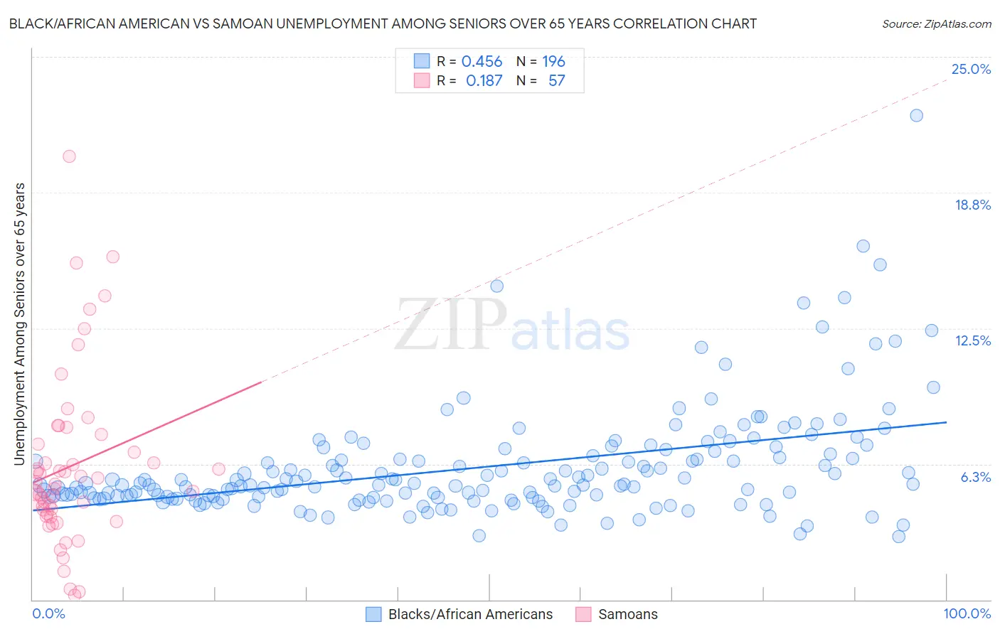 Black/African American vs Samoan Unemployment Among Seniors over 65 years