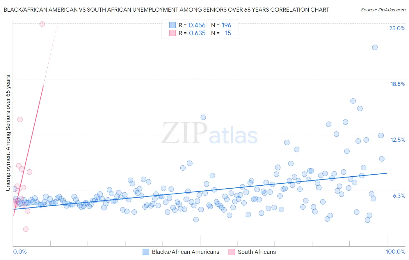 Black/African American vs South African Unemployment Among Seniors over 65 years