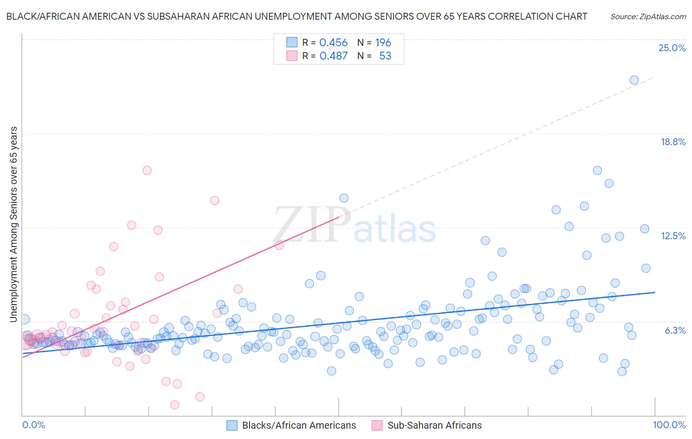 Black/African American vs Subsaharan African Unemployment Among Seniors over 65 years