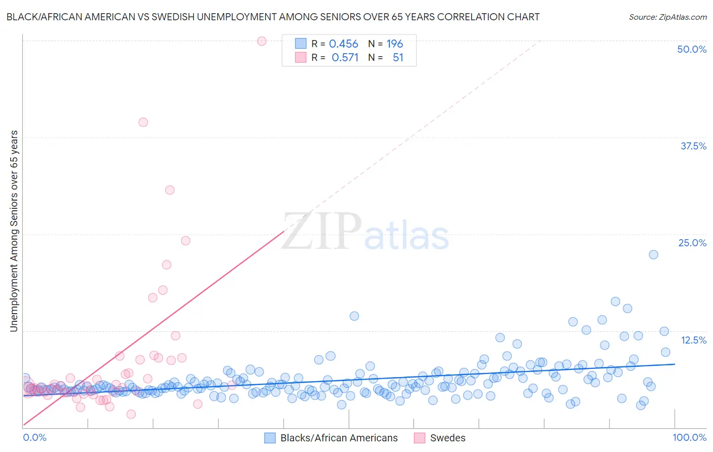 Black/African American vs Swedish Unemployment Among Seniors over 65 years