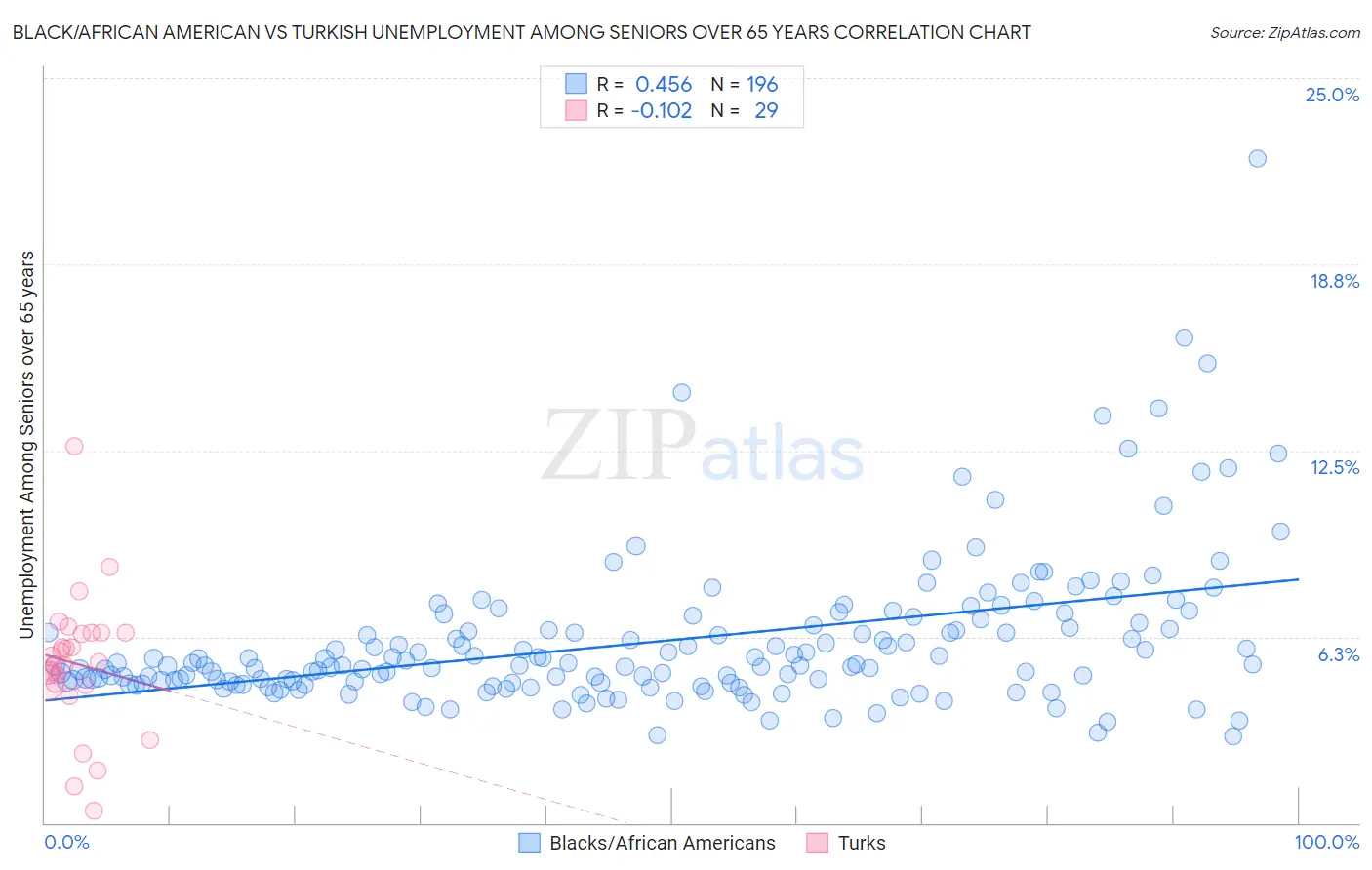 Black/African American vs Turkish Unemployment Among Seniors over 65 years