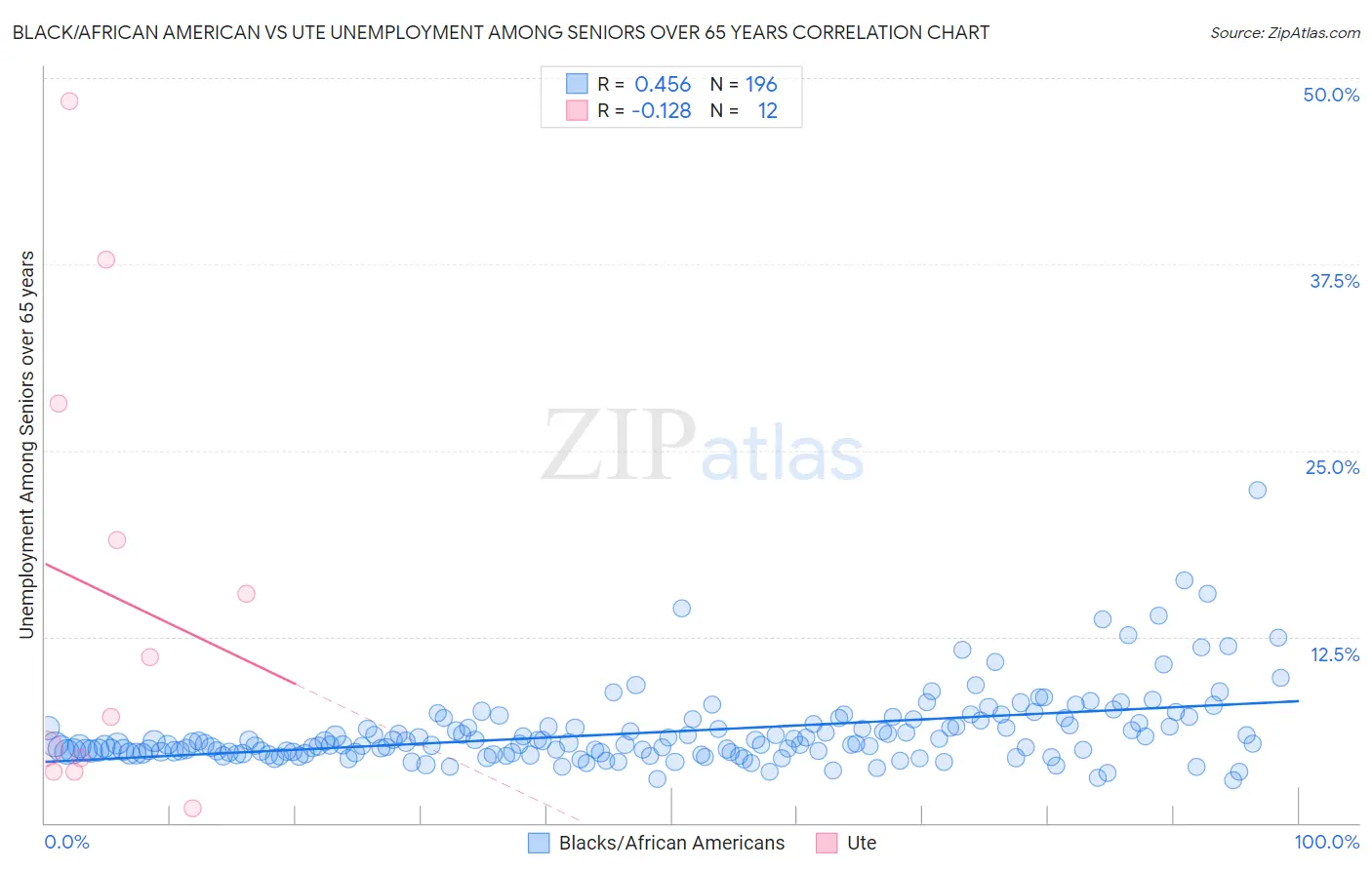 Black/African American vs Ute Unemployment Among Seniors over 65 years