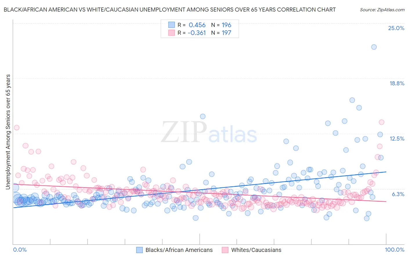 Black/African American vs White/Caucasian Unemployment Among Seniors over 65 years