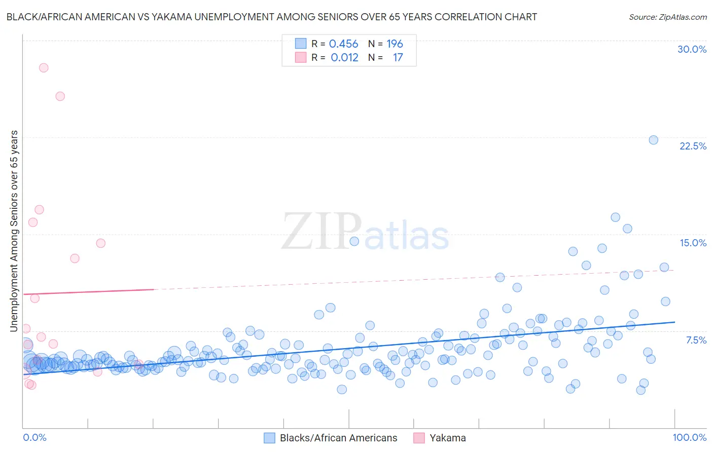 Black/African American vs Yakama Unemployment Among Seniors over 65 years