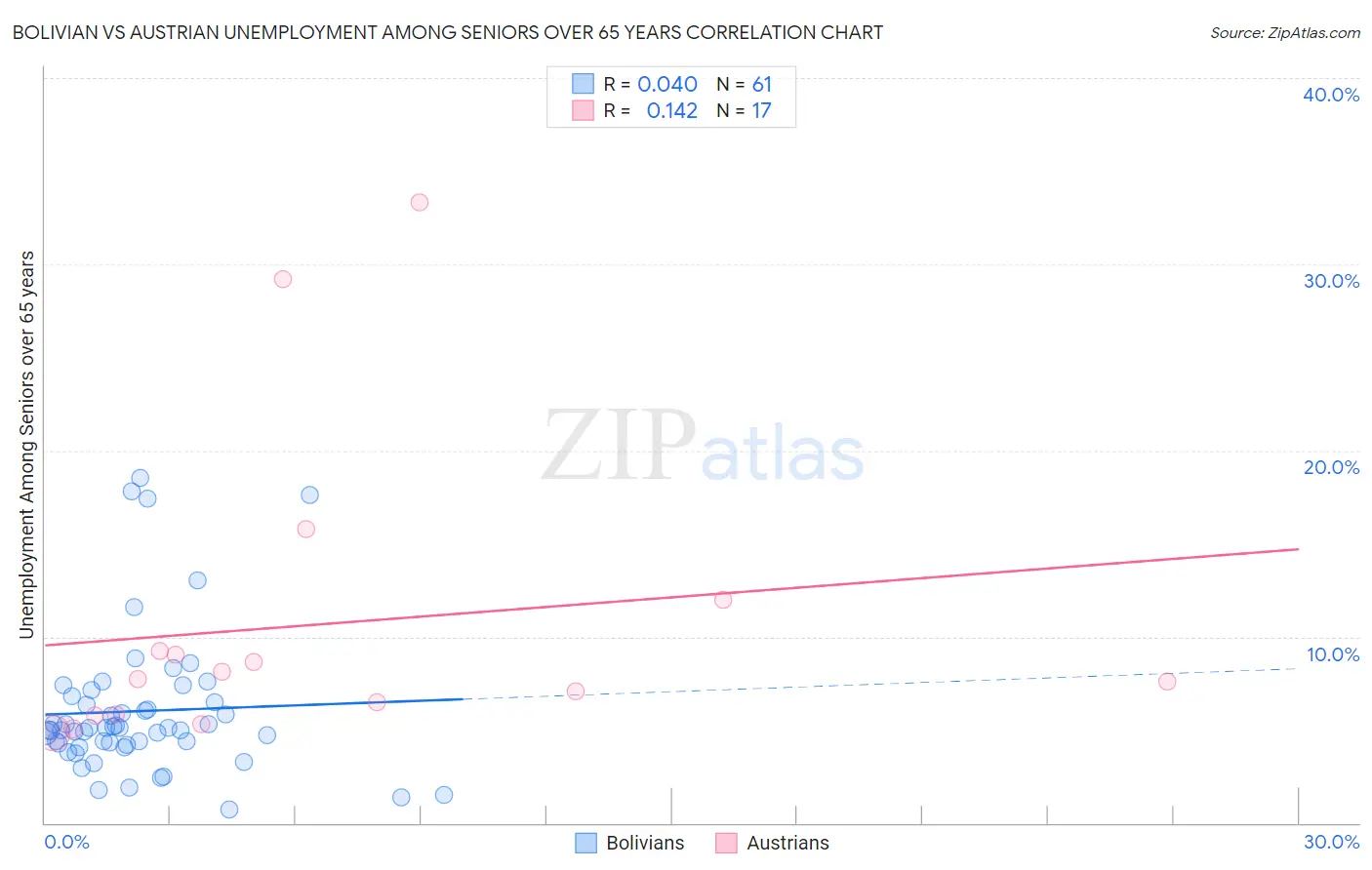 Bolivian vs Austrian Unemployment Among Seniors over 65 years