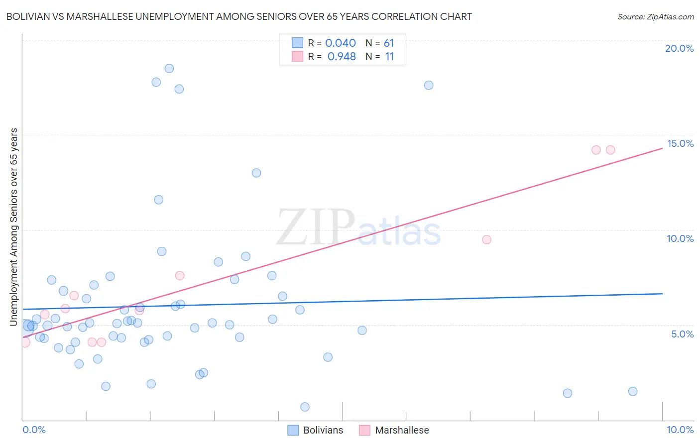 Bolivian vs Marshallese Unemployment Among Seniors over 65 years