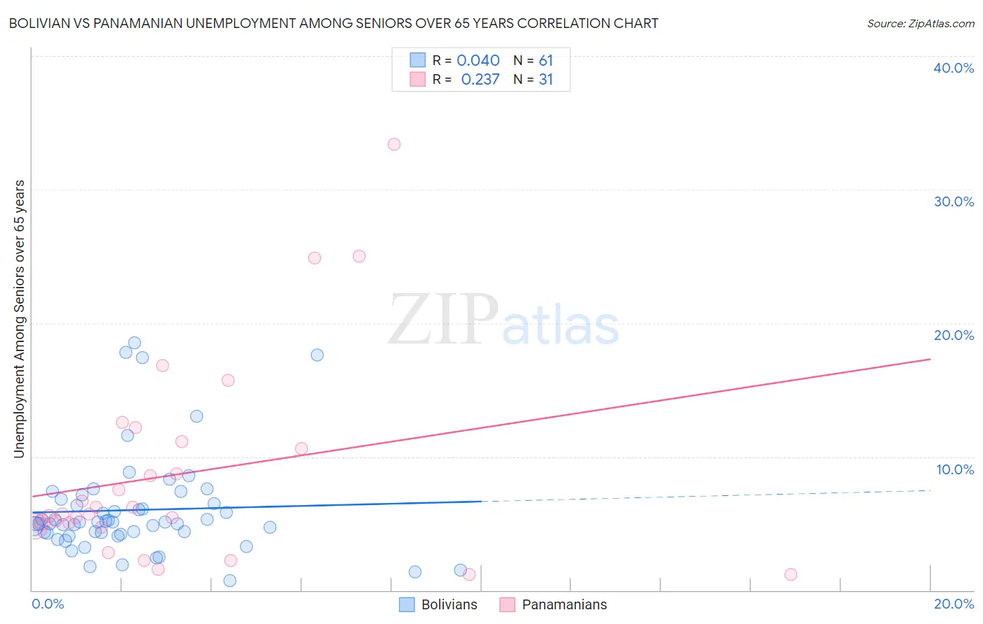 Bolivian vs Panamanian Unemployment Among Seniors over 65 years