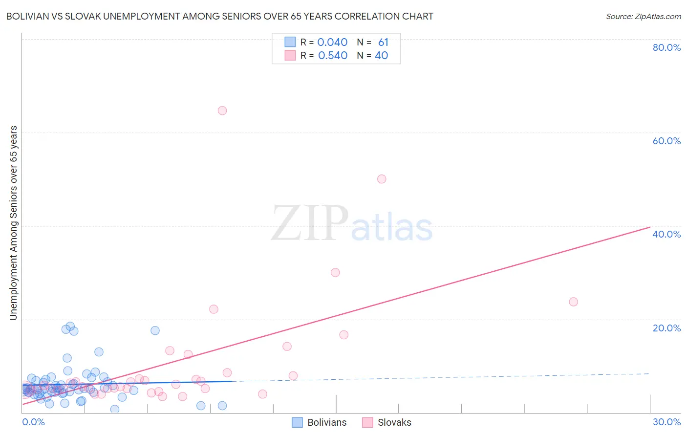 Bolivian vs Slovak Unemployment Among Seniors over 65 years