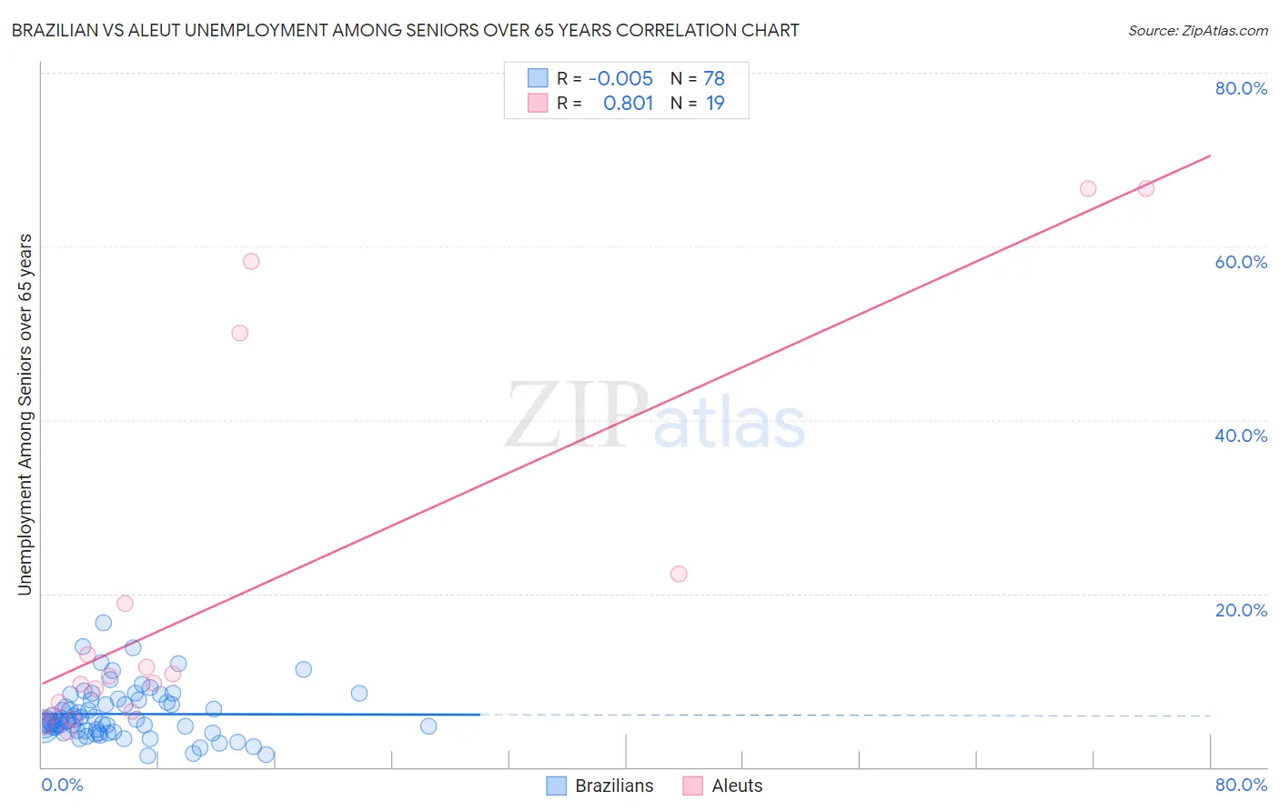 Brazilian vs Aleut Unemployment Among Seniors over 65 years