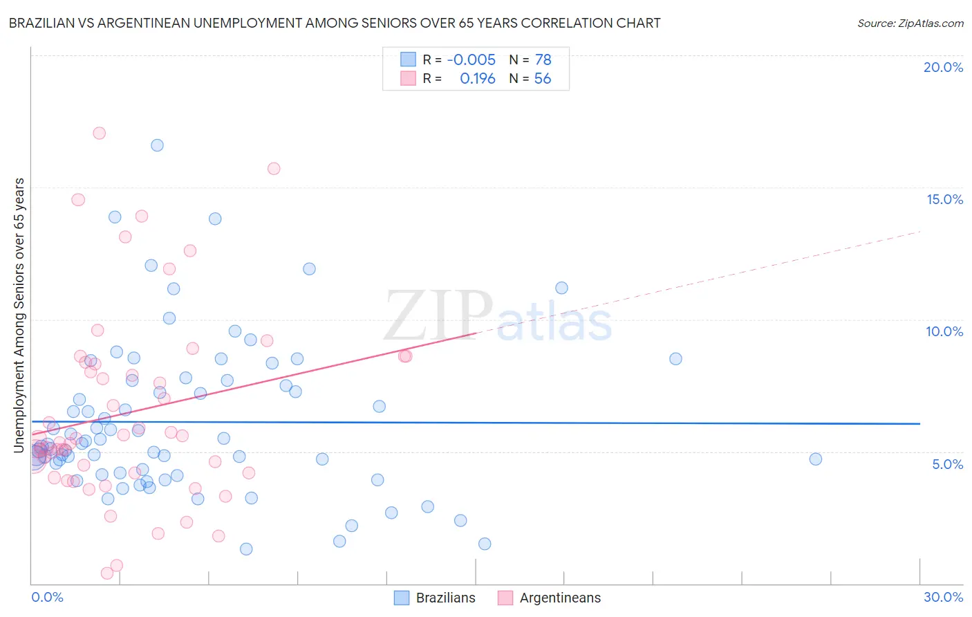 Brazilian vs Argentinean Unemployment Among Seniors over 65 years