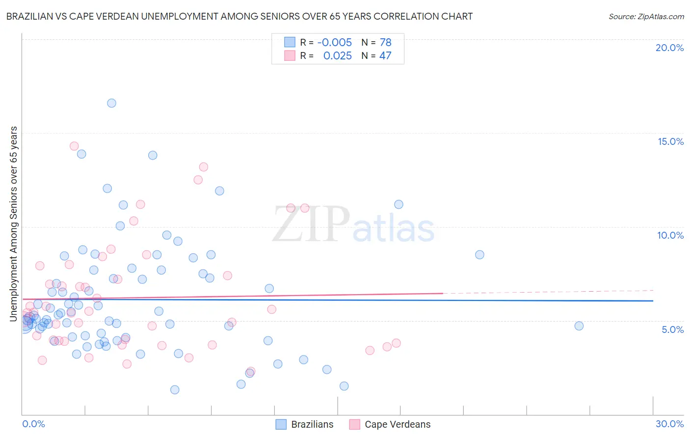 Brazilian vs Cape Verdean Unemployment Among Seniors over 65 years