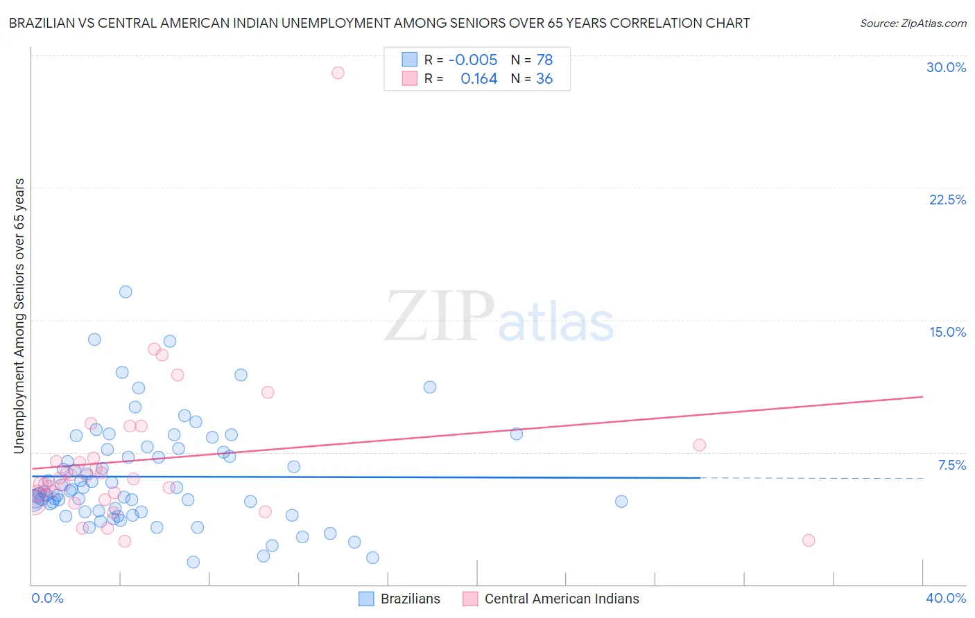 Brazilian vs Central American Indian Unemployment Among Seniors over 65 years