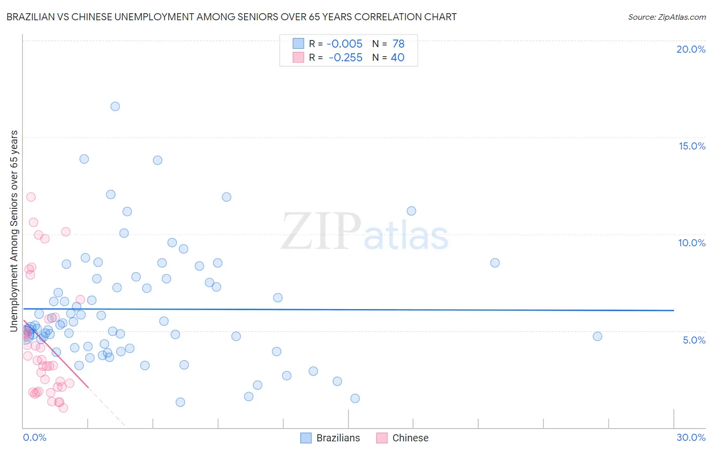 Brazilian vs Chinese Unemployment Among Seniors over 65 years