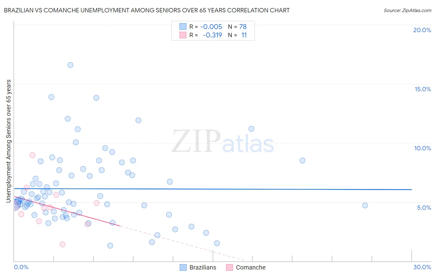 Brazilian vs Comanche Unemployment Among Seniors over 65 years