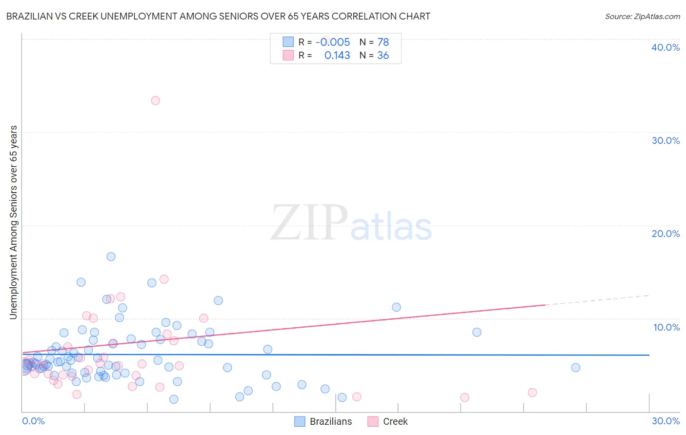 Brazilian vs Creek Unemployment Among Seniors over 65 years