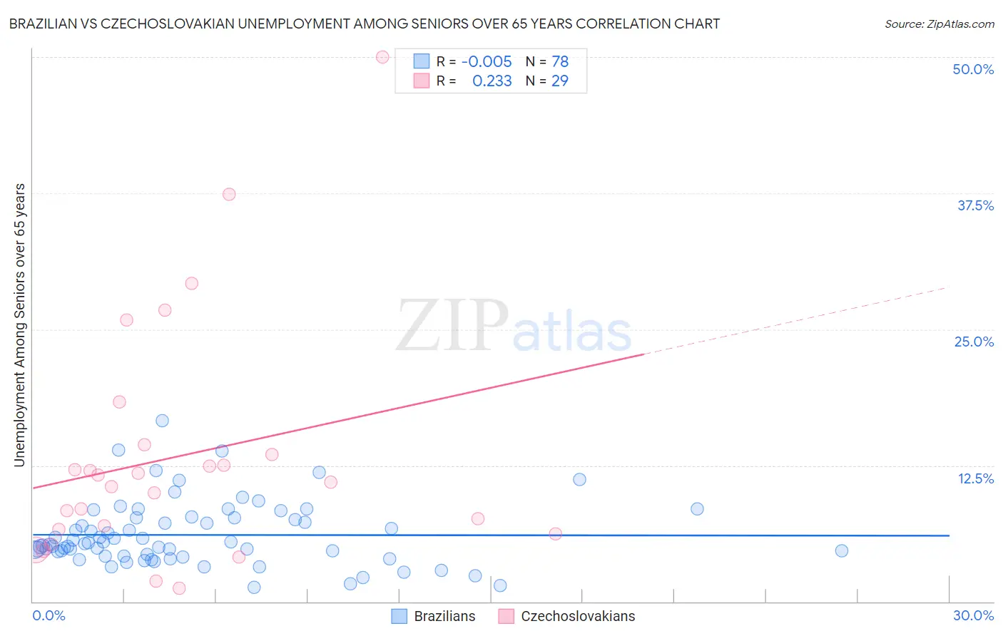 Brazilian vs Czechoslovakian Unemployment Among Seniors over 65 years