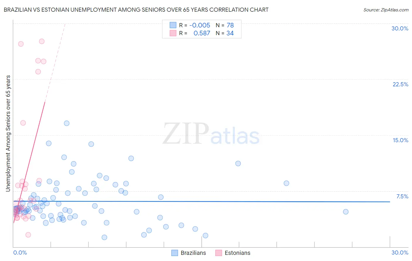 Brazilian vs Estonian Unemployment Among Seniors over 65 years