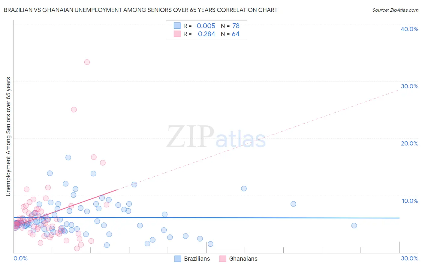 Brazilian vs Ghanaian Unemployment Among Seniors over 65 years